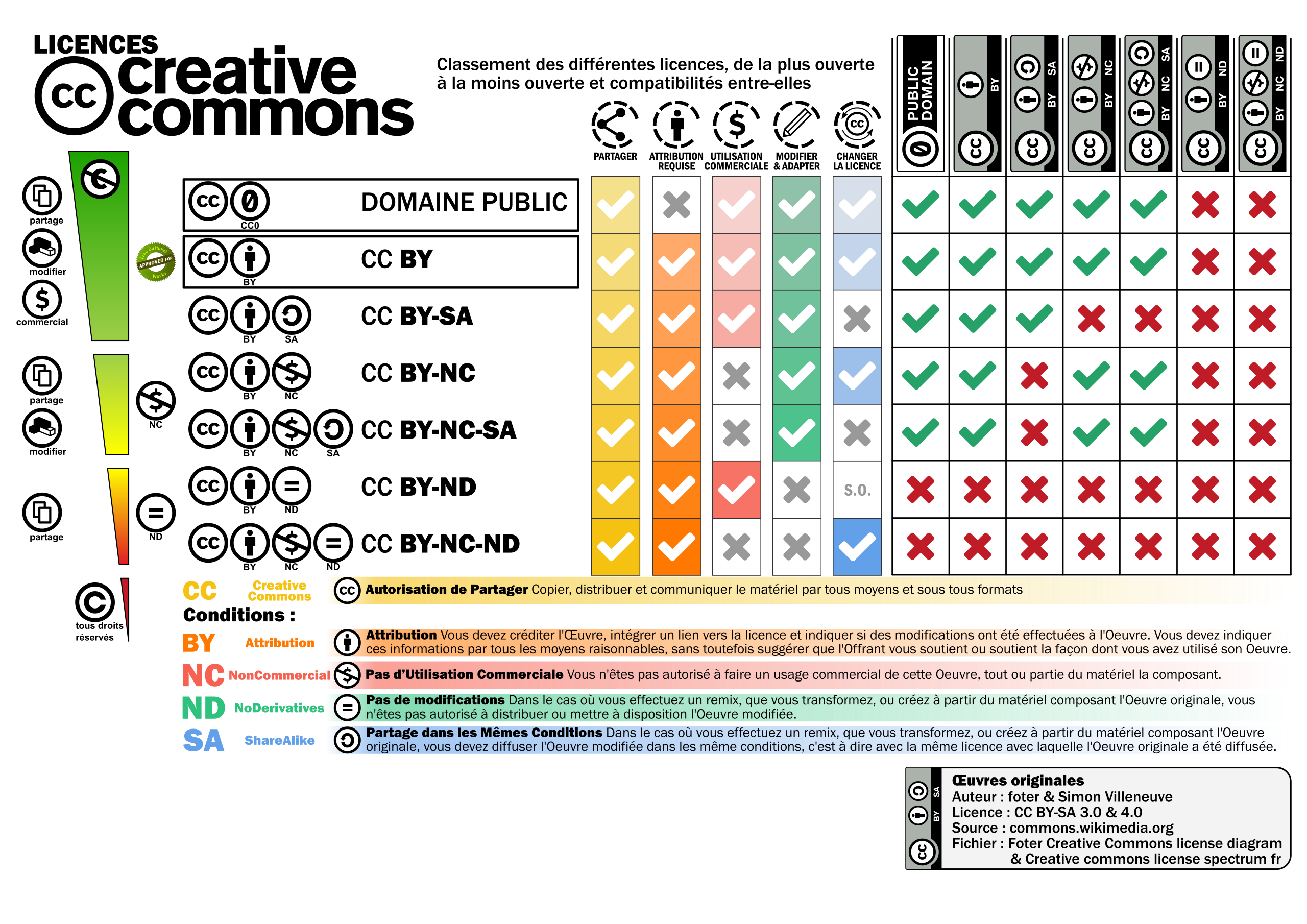 Classement des différentes licences Creative Commons