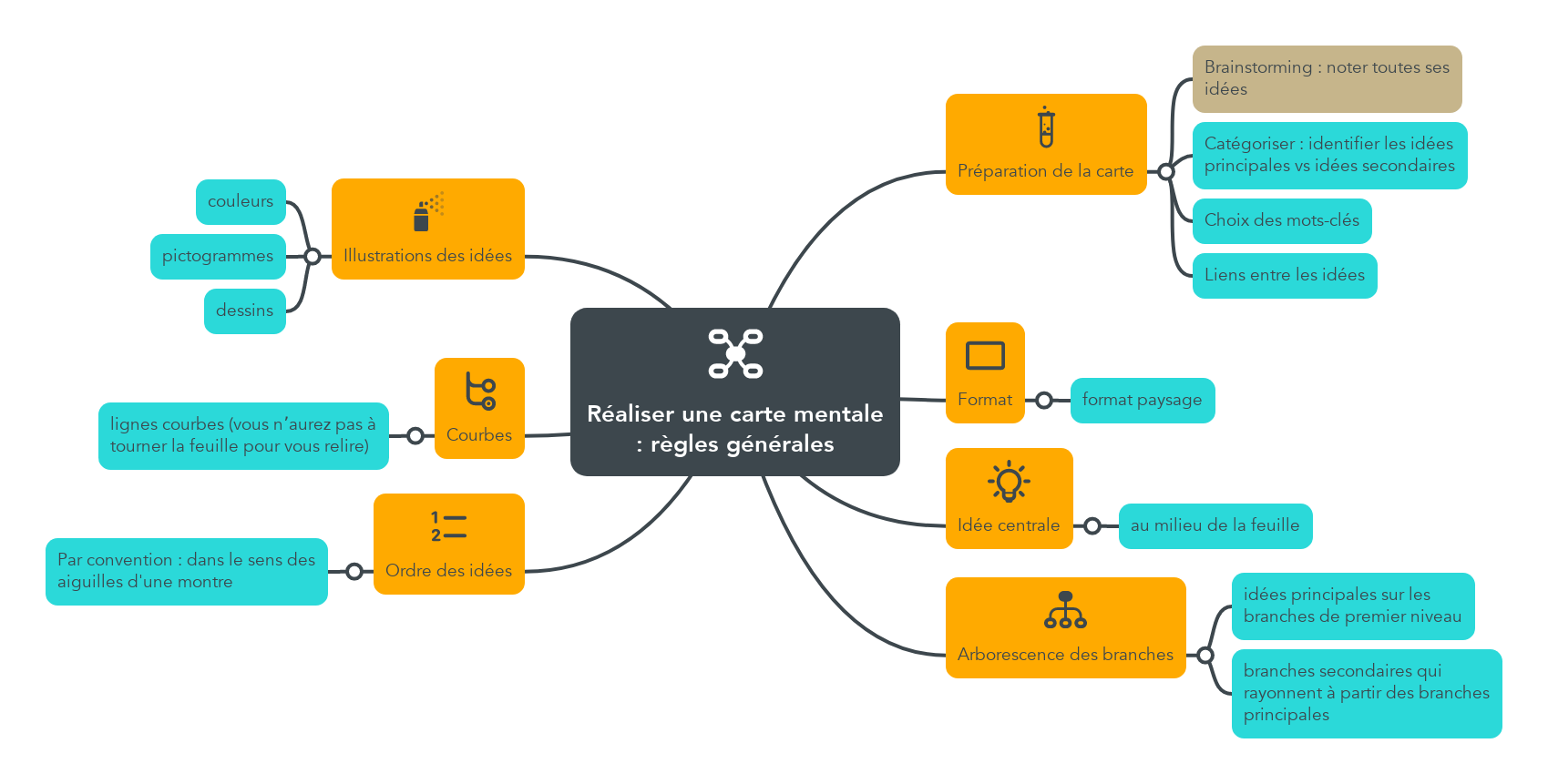 Règles générales pour créer une carte mentale