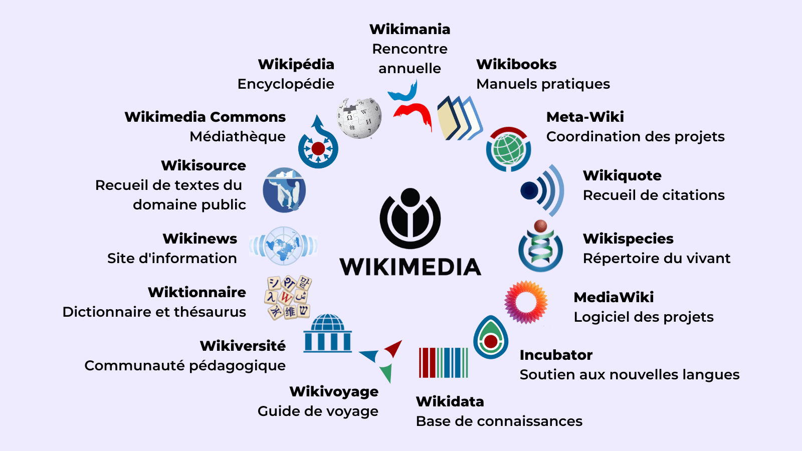 Vue d'ensemble des projets Wikimédia.