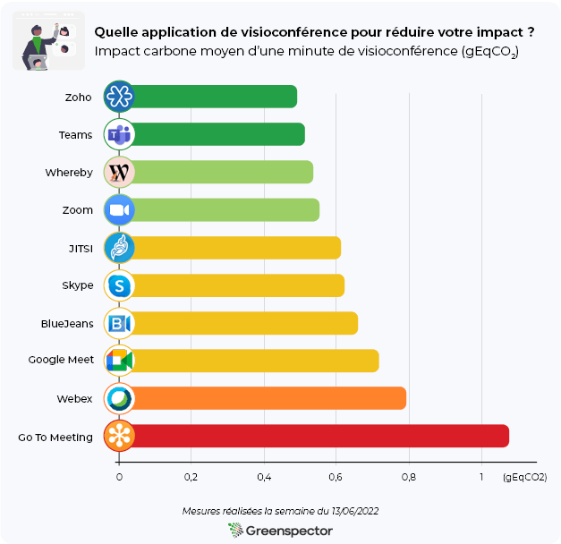 Graphique : Impact carbone des applications de visioconférence - résumé des résultats ci-dessous.