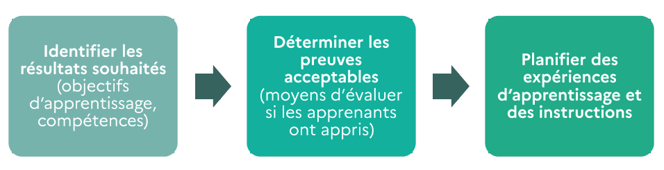 Modèle pédagogique en conception inversée