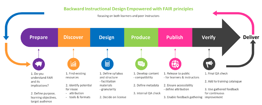 Workflow en 6 étapes
