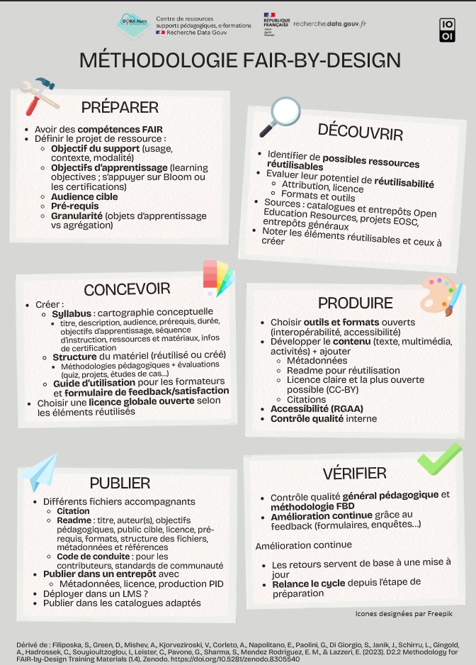 Fiche synthétisant la méthodologie Fair-by-design